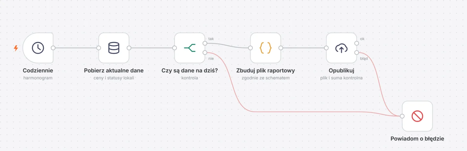 Schemat automatycznego raportowania cen mieszkań do portalu dane.gov.pl