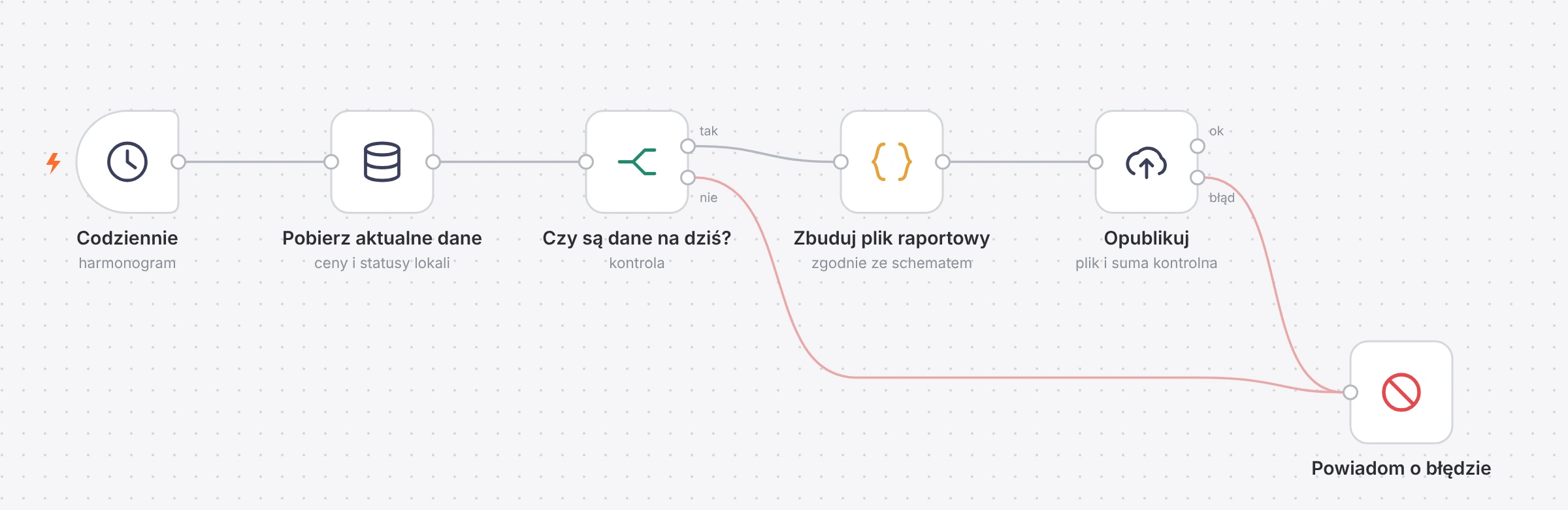 Schemat automatycznego raportowania cen mieszkań do portalu dane.gov.pl